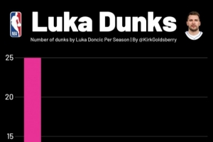 东契奇新秀年曾25次扣篮但之后从未超15次 新赛季能扣多少次