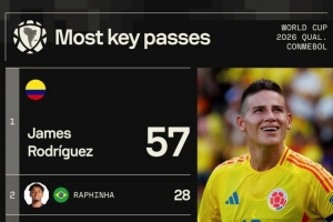 okooo澳客网官网-本届南美世预赛关键传球榜:J罗57次断层居首,梅西25次第五